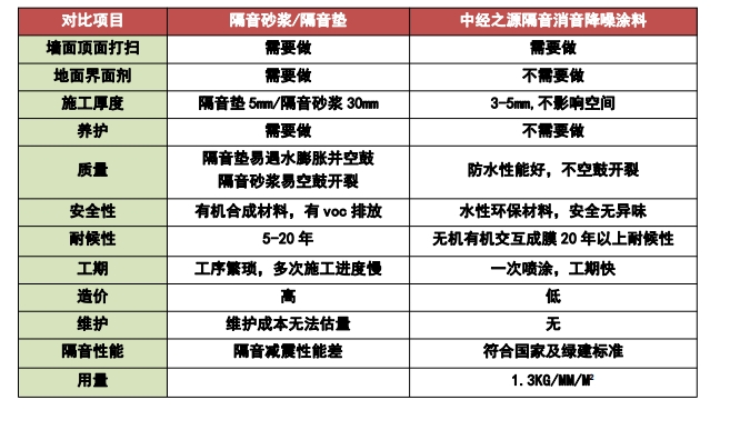 中经之源隔音涂料与传统隔音砂浆、隔音垫对比：
