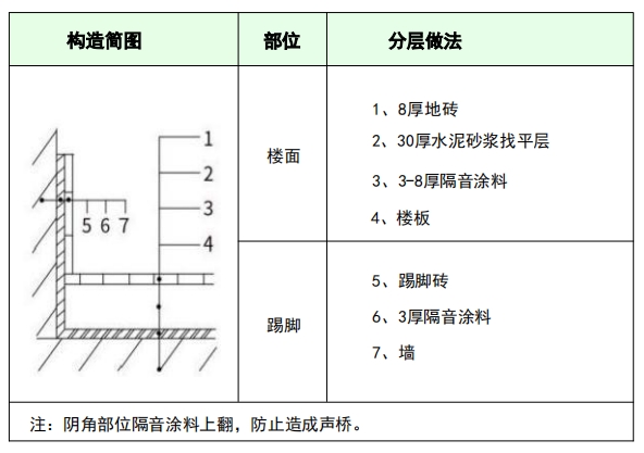 隔音涂料地砖楼面和踢脚构造做法：